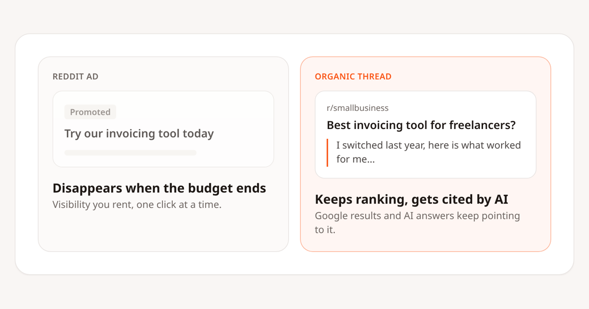 Guide: Reddit Ads vs Organic Reddit Posts: Why Posts Outlast Ads (and Get Cited by AI)